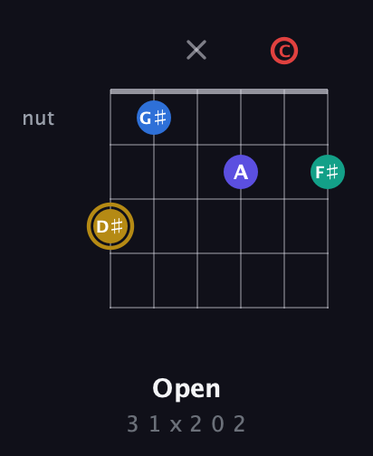 D♯ Diminished 11th Sharp 9th guitar chord — Open (3 1 x 2 0 2) fretboard diagram in Open C Tuning (CGCGCE)