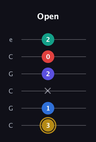 D♯ Diminished 11th Sharp 9th guitar tab — Open (3 1 x 2 0 2) in Open C Tuning (CGCGCE)