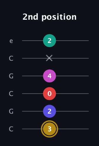 D♯ Diminished 7th Flat 13th guitar tab — 2nd position (3 2 0 4 x 2) in Open C Tuning (CGCGCE)