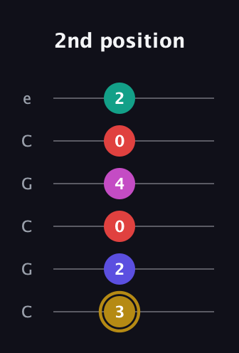 D♯ Diminished 7th Flat 13th guitar tab — 2nd position (3 2 0 4 0 2) in Open C Tuning (CGCGCE)
