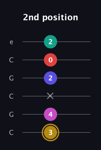 D♯ Diminished 7th Flat 13th guitar tab — 2nd position (3 4 x 2 0 2) in Open C Tuning (CGCGCE)