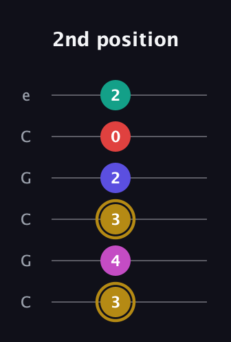 D♯ Diminished 7th Flat 13th guitar tab — 2nd position (3 4 3 2 0 2) in Open C Tuning (CGCGCE)