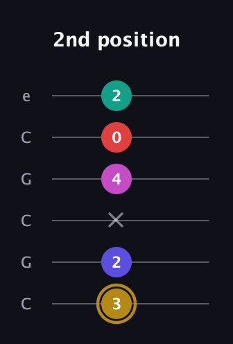 D♯ Diminished 7th Flat 13th guitar tab — 2nd position (3 2 x 4 0 2) in Open C Tuning (CGCGCE)