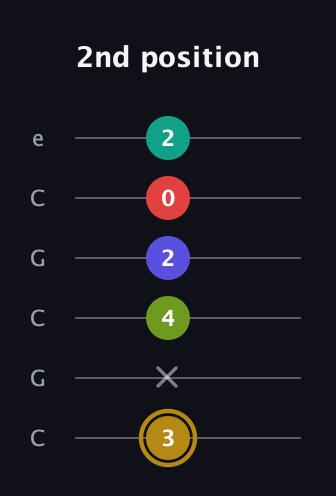 D♯ Diminished 7th Flat 9th guitar tab — 2nd position (3 x 4 2 0 2) in Open C Tuning (CGCGCE)
