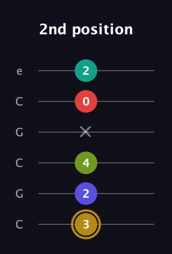 D♯ Diminished 7th Flat 9th guitar tab — 2nd position (3 2 4 x 0 2) in Open C Tuning (CGCGCE)