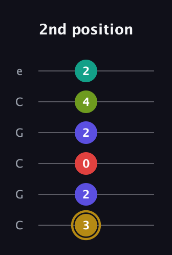 D♯ Diminished 7th Flat 9th guitar tab — 2nd position (3 2 0 2 4 2) in Open C Tuning (CGCGCE)