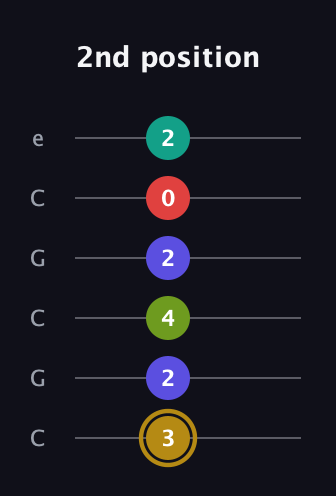 D♯ Diminished 7th Flat 9th guitar tab — 2nd position (3 2 4 2 0 2) in Open C Tuning (CGCGCE)