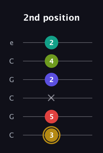 D♯ Diminished 7th Flat 9th guitar tab — 2nd position (3 5 x 2 4 2) in Open C Tuning (CGCGCE)