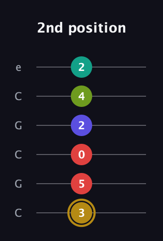 D♯ Diminished 7th Flat 9th guitar tab — 2nd position (3 5 0 2 4 2) in Open C Tuning (CGCGCE)