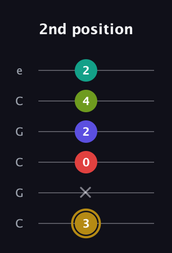 D♯ Diminished 7th Flat 9th guitar tab — 2nd position (3 x 0 2 4 2) in Open C Tuning (CGCGCE)