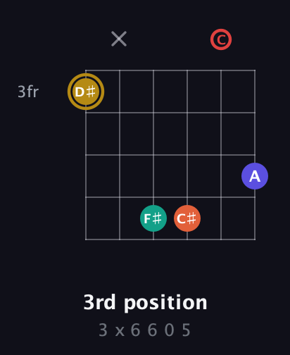 D♯ Diminished 7th Sharp 13th guitar chord — 3rd position (3 x 6 6 0 5) fretboard diagram in Open C Tuning (CGCGCE)
