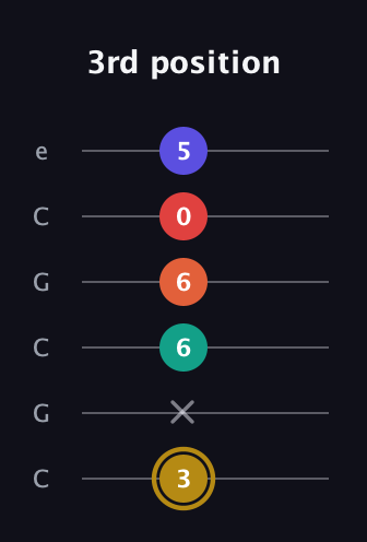 D♯ Diminished 7th Sharp 13th guitar tab — 3rd position (3 x 6 6 0 5) in Open C Tuning (CGCGCE)