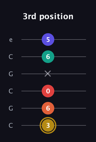 D♯ Diminished 7th Sharp 13th guitar tab — 3rd position (3 6 0 x 6 5) in Open C Tuning (CGCGCE)