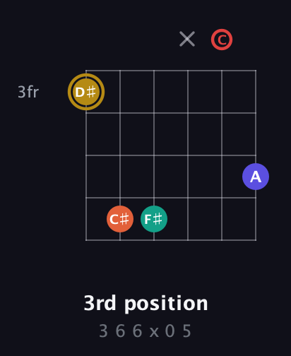 D♯ Diminished 7th Sharp 13th guitar chord — 3rd position (3 6 6 x 0 5) fretboard diagram in Open C Tuning (CGCGCE)
