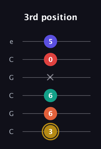 D♯ Diminished 7th Sharp 13th guitar tab — 3rd position (3 6 6 x 0 5) in Open C Tuning (CGCGCE)