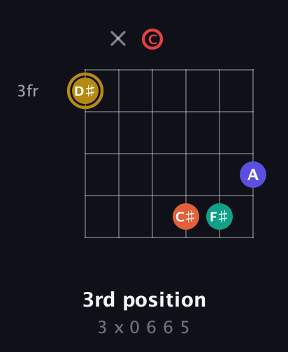 D♯ Diminished 7th Sharp 13th guitar chord — 3rd position (3 x 0 6 6 5) fretboard diagram in Open C Tuning (CGCGCE)