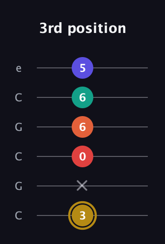 D♯ Diminished 7th Sharp 13th guitar tab — 3rd position (3 x 0 6 6 5) in Open C Tuning (CGCGCE)