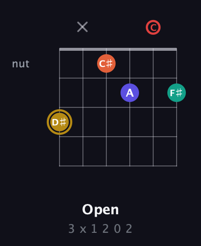 D♯ Diminished 7th Sharp 13th guitar chord — Open (3 x 1 2 0 2) fretboard diagram in Open C Tuning (CGCGCE)