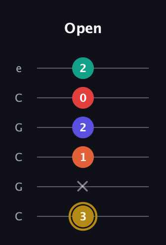 D♯ Diminished 7th Sharp 13th guitar tab — Open (3 x 1 2 0 2) in Open C Tuning (CGCGCE)
