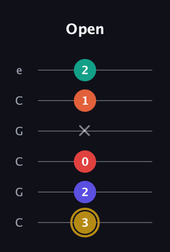 D♯ Diminished 7th Sharp 13th guitar tab — Open (3 2 0 x 1 2) in Open C Tuning (CGCGCE)