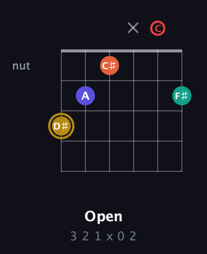 D♯ Diminished 7th Sharp 13th guitar chord — Open (3 2 1 x 0 2) fretboard diagram in Open C Tuning (CGCGCE)