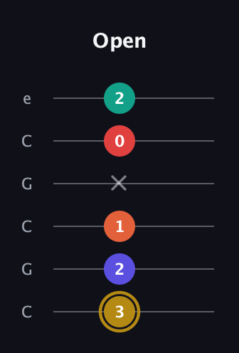 D♯ Diminished 7th Sharp 13th guitar tab — Open (3 2 1 x 0 2) in Open C Tuning (CGCGCE)
