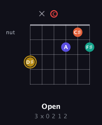 D♯ Diminished 7th Sharp 13th guitar chord — Open (3 x 0 2 1 2) fretboard diagram in Open C Tuning (CGCGCE)