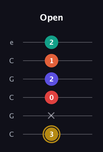 D♯ Diminished 7th Sharp 13th guitar tab — Open (3 x 0 2 1 2) in Open C Tuning (CGCGCE)
