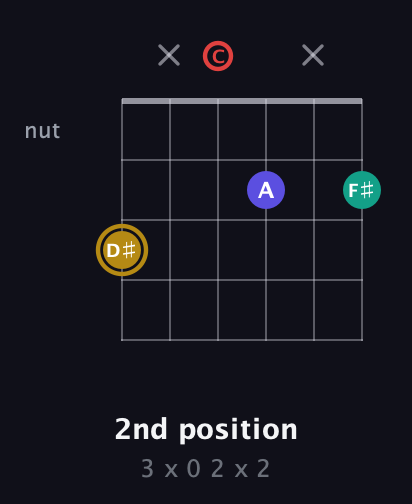 D♯ Diminished 7th Sharp 9th guitar chord — 2nd position (3 x 0 2 x 2) fretboard diagram in Open C Tuning (CGCGCE)