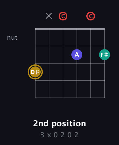D♯ Diminished 7th Sharp 9th guitar chord — 2nd position (3 x 0 2 0 2) fretboard diagram in Open C Tuning (CGCGCE)