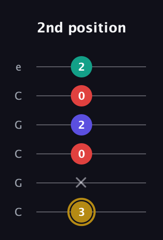 D♯ Diminished 7th Sharp 9th guitar tab — 2nd position (3 x 0 2 0 2) in Open C Tuning (CGCGCE)
