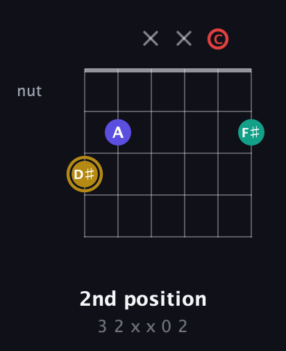 D♯ Diminished 7th Sharp 9th guitar chord — 2nd position (3 2 x x 0 2) fretboard diagram in Open C Tuning (CGCGCE)