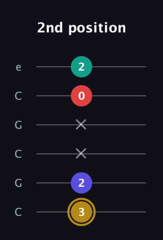 D♯ Diminished 7th Sharp 9th guitar tab — 2nd position (3 2 x x 0 2) in Open C Tuning (CGCGCE)