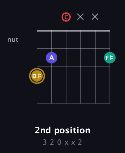 D♯ Diminished 7th Sharp 9th guitar chord — 2nd position (3 2 0 x x 2) fretboard diagram in Open C Tuning (CGCGCE)
