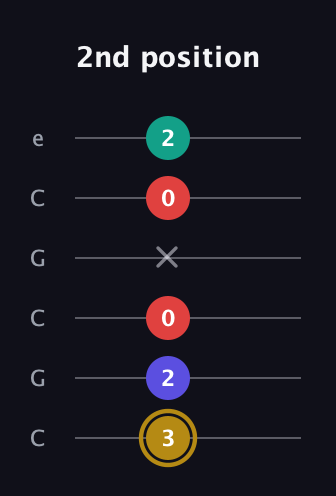 D♯ Diminished 7th Sharp 9th guitar tab — 2nd position (3 2 0 x 0 2) in Open C Tuning (CGCGCE)