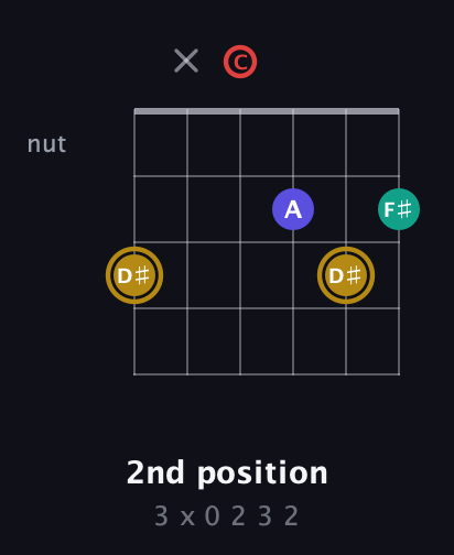 D♯ Diminished 7th Sharp 9th guitar chord — 2nd position (3 x 0 2 3 2) fretboard diagram in Open C Tuning (CGCGCE)