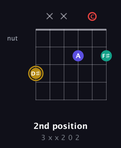 D♯ Diminished 7th Sharp 9th guitar chord — 2nd position (3 x x 2 0 2) fretboard diagram in Open C Tuning (CGCGCE)