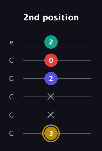 D♯ Diminished 7th Sharp 9th guitar tab — 2nd position (3 x x 2 0 2) in Open C Tuning (CGCGCE)