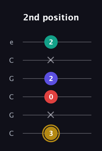 D♯ Diminished 7th guitar tab — 2nd position (3 x 0 2 x 2) in Open C Tuning (CGCGCE)
