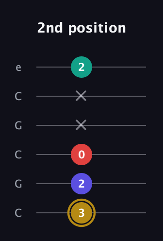 D♯ Diminished 7th guitar tab — 2nd position (3 2 0 x x 2) in Open C Tuning (CGCGCE)