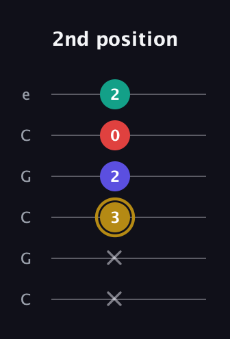 D♯ Diminished 7th guitar tab — 2nd position (x x 3 2 0 2) in Open C Tuning (CGCGCE)