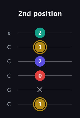 D♯ Diminished 7th guitar tab — 2nd position (3 x 0 2 3 2) in Open C Tuning (CGCGCE)