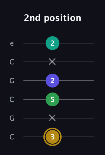 D♯ Diminished Added 2nd guitar tab — 2nd position (3 x 5 2 x 2) in Open C Tuning (CGCGCE)