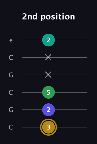D♯ Diminished Added 2nd guitar tab — 2nd position (3 2 5 x x 2) in Open C Tuning (CGCGCE)