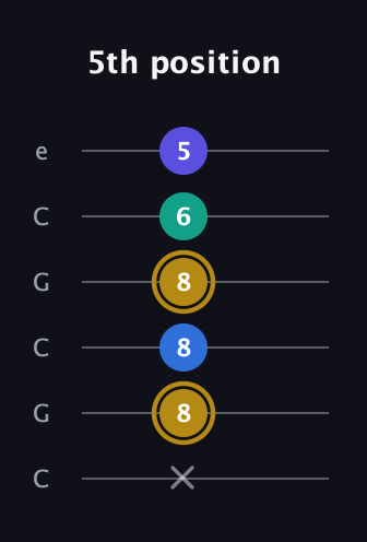 D♯ Diminished Added 4th guitar tab — 5th position (x 8 8 8 6 5) in Open C Tuning (CGCGCE)