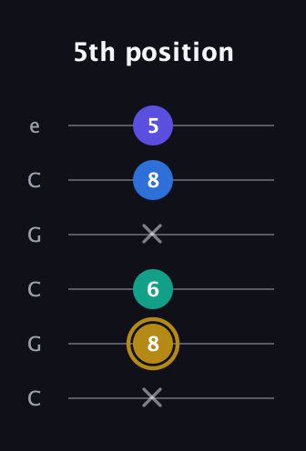 D♯ Diminished Added 4th guitar tab — 5th position (x 8 6 x 8 5) in Open C Tuning (CGCGCE)