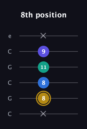 D♯ Diminished Added 4th guitar tab — 8th position (x 8 8 11 9 x) in Open C Tuning (CGCGCE)