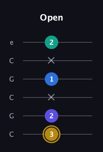 D♯ Diminished Added 4th guitar tab — Open (3 2 x 1 x 2) in Open C Tuning (CGCGCE)