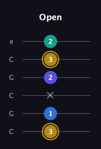 D♯ Diminished Added 4th guitar tab — Open (3 1 x 2 3 2) in Open C Tuning (CGCGCE)