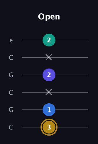 D♯ Diminished Added 4th guitar tab — Open (3 1 x 2 x 2) in Open C Tuning (CGCGCE)